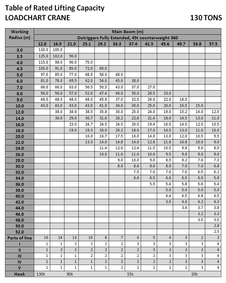 Load Chart Crane 130 Ton