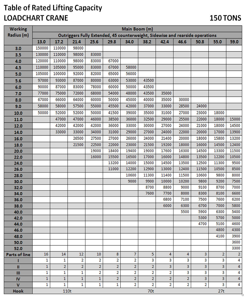 Load Chart Crane 150 Ton