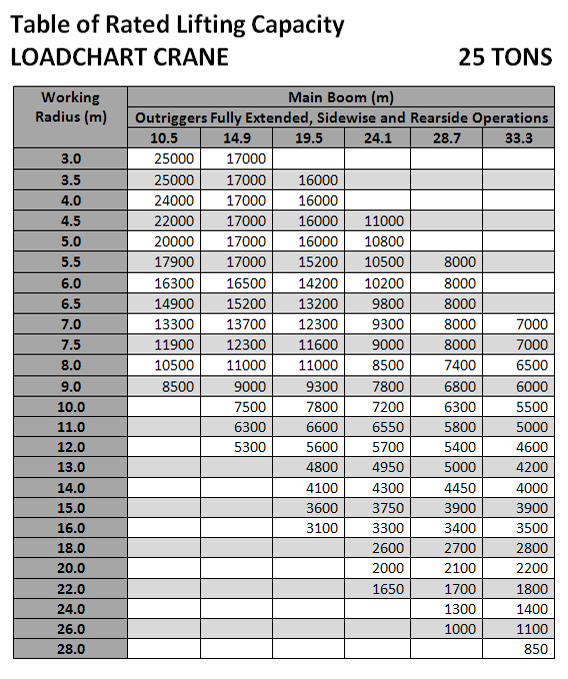 Load Chart Crane 25 Ton