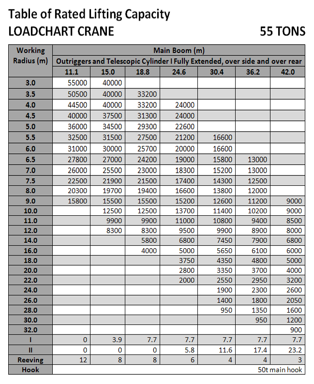 Load Chart Crane 55 Ton